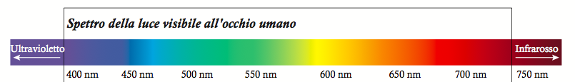 spettro cromatico colori pantone