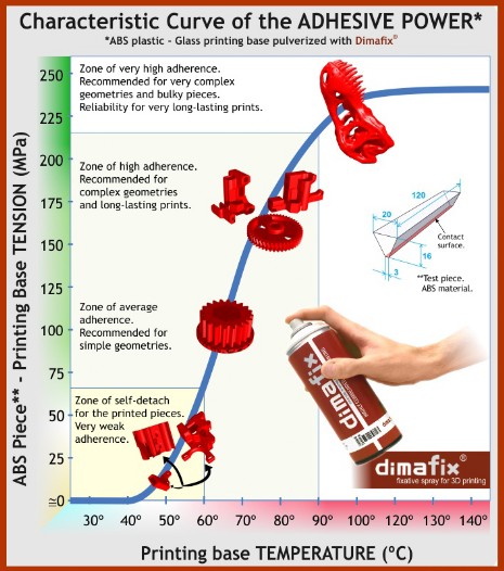Curva di adesione dimafix Temperatura del piano per utilizzo dimafix